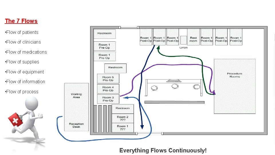 The 7 Flows • Flow of patients • Flow of clinicians • Flow of