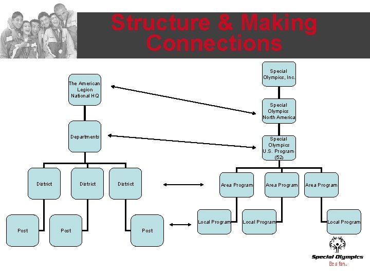 Structure & Making Connections Special Olympics, Inc. The American Legion National HQ Special Olympics Structure & Making Connections Special Olympics, Inc. The American Legion National HQ Special Olympics