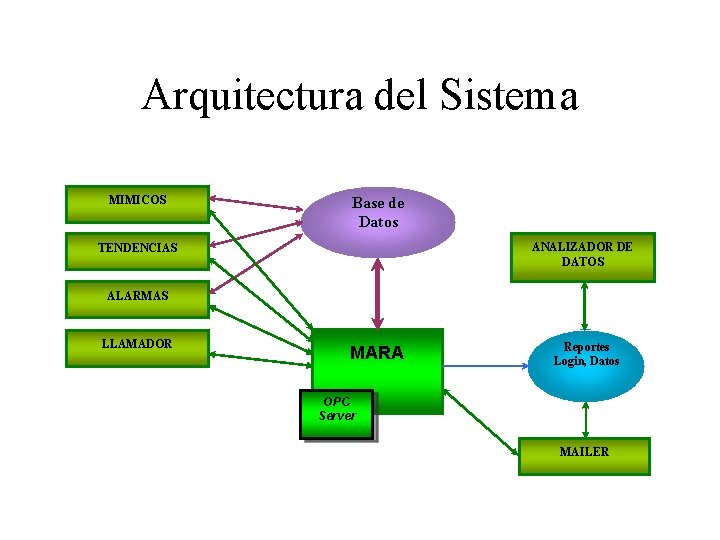 Arquitectura del Sistema MIMICOS Base de Datos ANALIZADOR DE DATOS TENDENCIAS ALARMAS LLAMADOR MARA