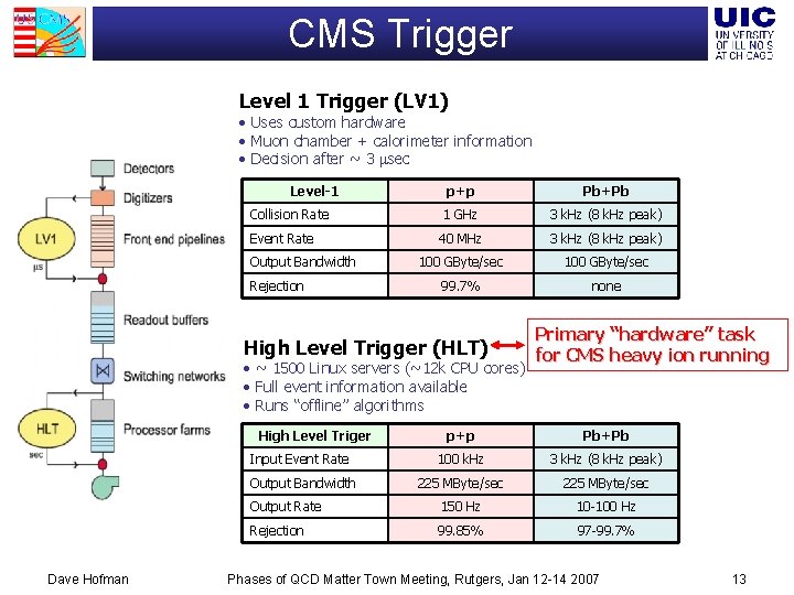 CMS Trigger Level 1 Trigger (LV 1) • Uses custom hardware • Muon chamber