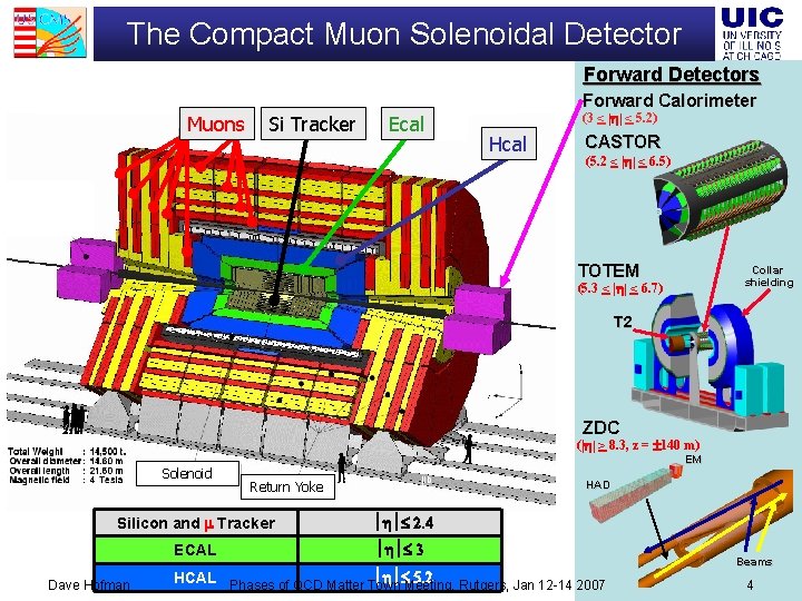 The Compact Muon Solenoidal Detector Forward Detectors Muons Si Tracker Ecal Forward Calorimeter (3