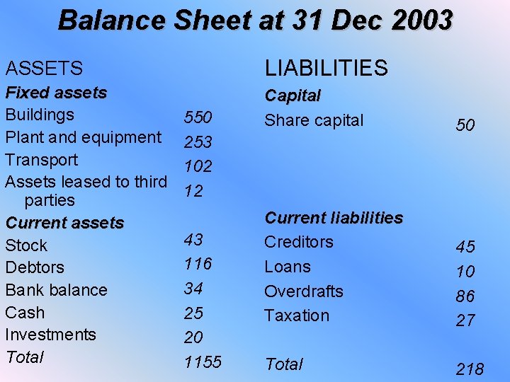 Balance Sheet at 31 Dec 2003 ASSETS LIABILITIES Fixed assets Buildings Plant and equipment