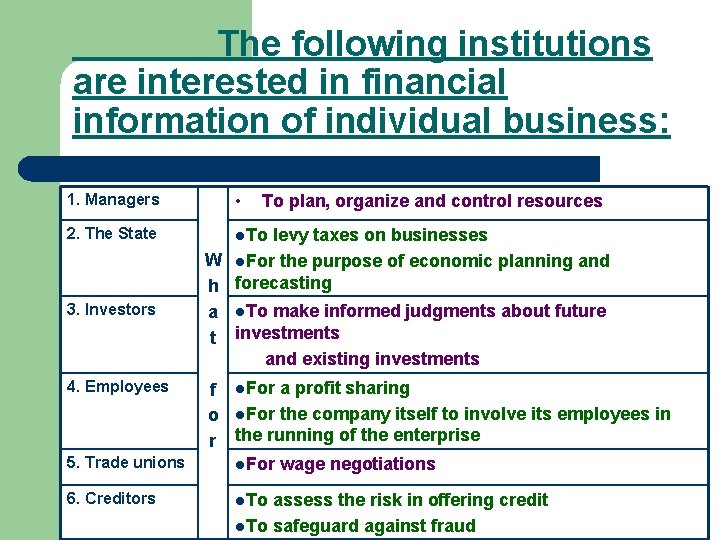 The following institutions are interested in financial information of individual business: 1. Managers •