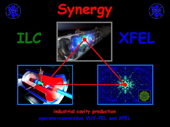 Synergy ILC XFEL industrial cavity production operate+commission VUV-FEL and XFEL Thomas Naumann ACAT 05