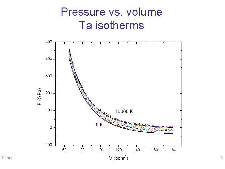 Pressure vs. volume Ta isotherms Cohen 3 