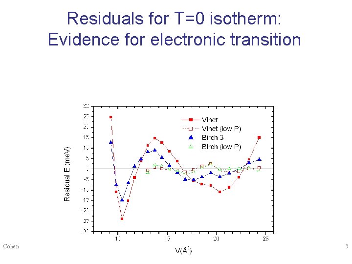 Residuals for T=0 isotherm: Evidence for electronic transition Cohen 5 