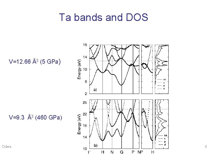 Ta bands and DOS V=12. 66 Å3 (5 GPa) V=9. 3 Å3 (460 GPa)