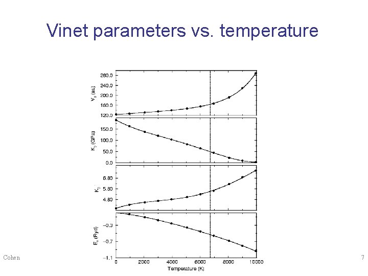 Vinet parameters vs. temperature Cohen 7 
