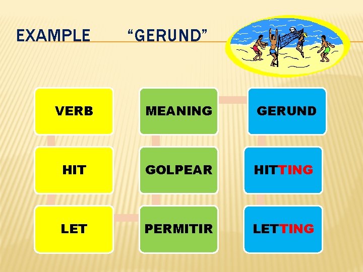 EXAMPLE “GERUND” VERB MEANING GERUND HIT GOLPEAR HITTING LET PERMITIR LETTING 