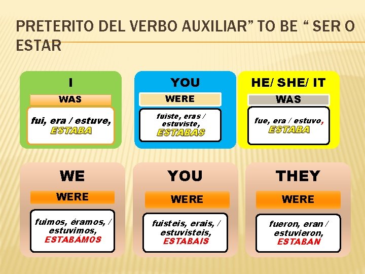 PRETERITO DEL VERBO AUXILIAR” TO BE “ SER O ESTAR I YOU HE/ SHE/