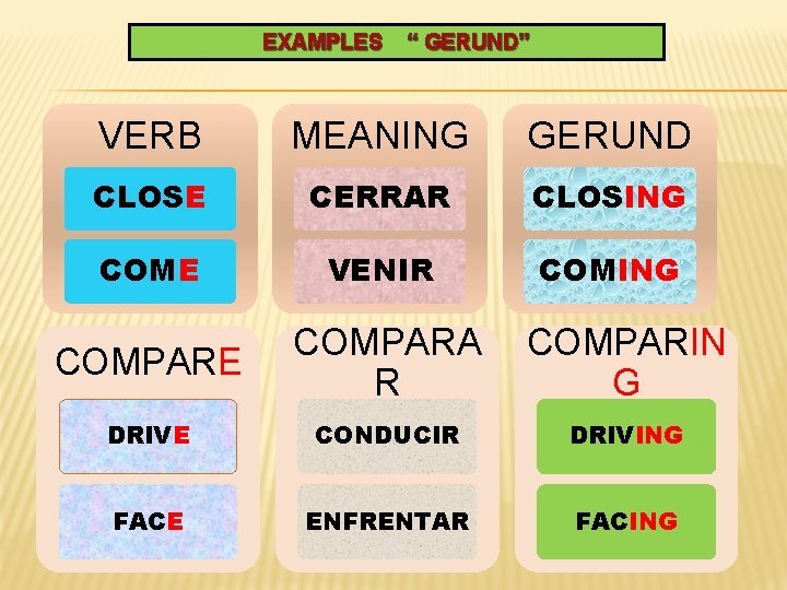 EXAMPLES “ GERUND” VERB MEANING GERUND CLOSE CERRAR CLOSING COME VENIR COMING COMPARE COMPARA