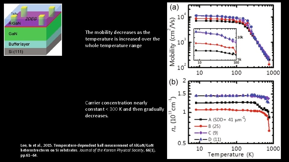 The mobility decreases as the temperature is increased over the whole temperature range Carrier