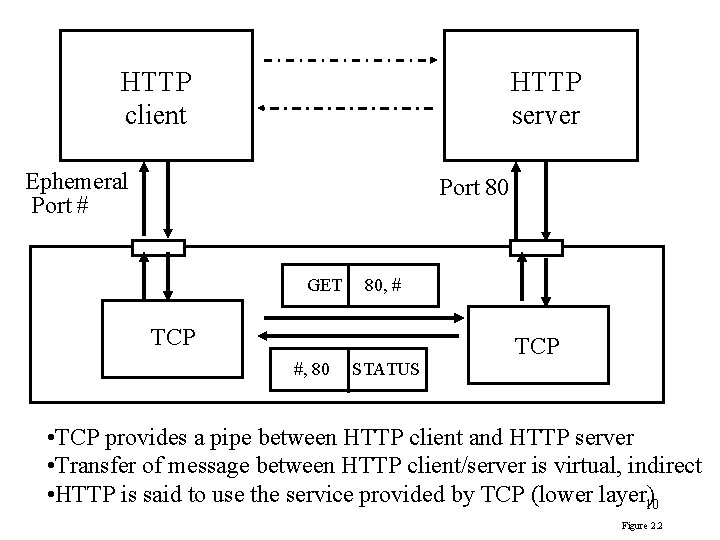 HTTP client HTTP server Ephemeral Port # Port 80 GET 80, # TCP #,