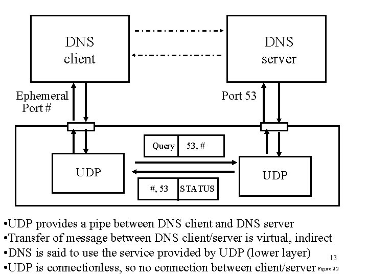 DNS client DNS server Ephemeral Port # Port 53 Query 53, # UDP #,