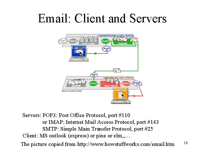 Email: Client and Servers: POP 3: Post Office Protocol, port #110 or IMAP: Internet