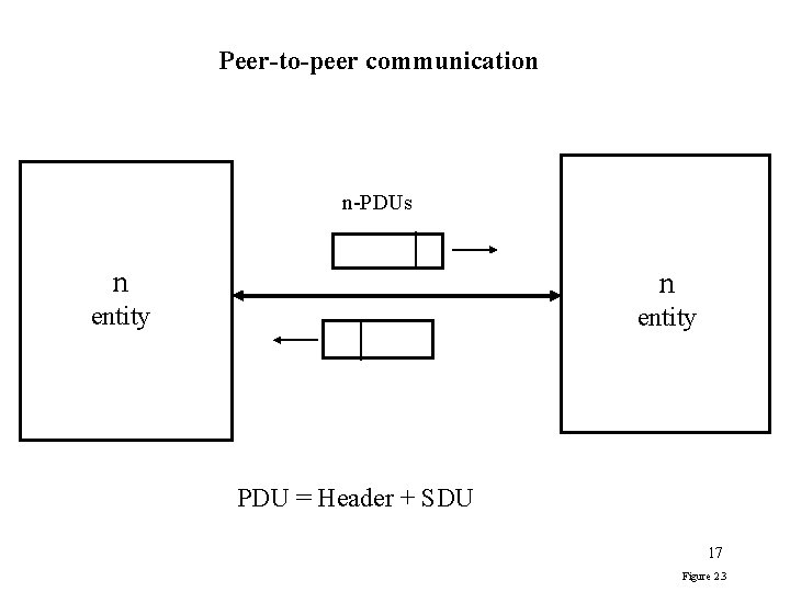 Peer-to-peer communication n-PDUs n n entity PDU = Header + SDU 17 Figure 2.