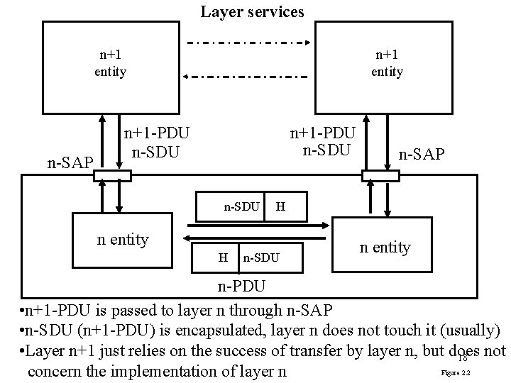 Layer services n+1 entity n-SAP n+1 entity n+1 -PDU n-SDU H n entity H