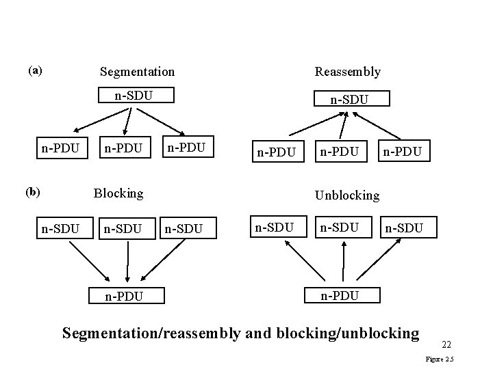 (a) n-PDU (b) Segmentation Reassembly n-SDU n-PDU Blocking n-SDU n-PDU Unblocking n-SDU n-PDU Segmentation/reassembly