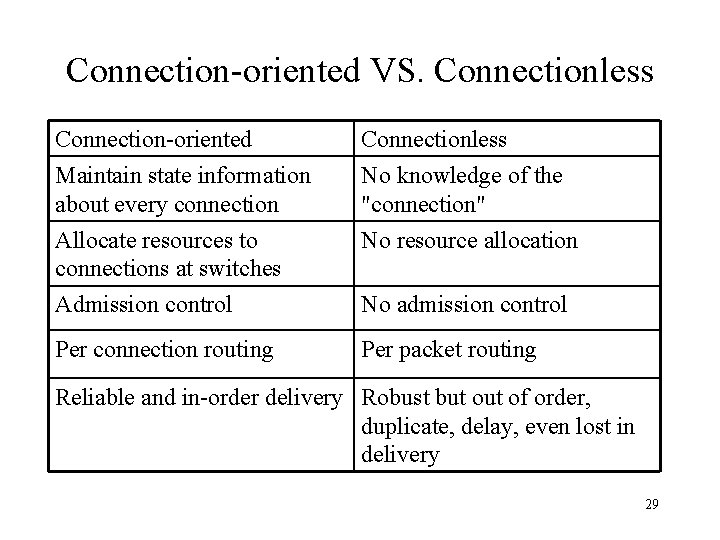 Connection-oriented VS. Connectionless Connection-oriented Maintain state information about every connection Connectionless No knowledge of