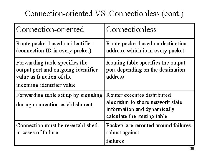 Connection-oriented VS. Connectionless (cont. ) Connection-oriented Connectionless Route packet based on identifier (connection ID