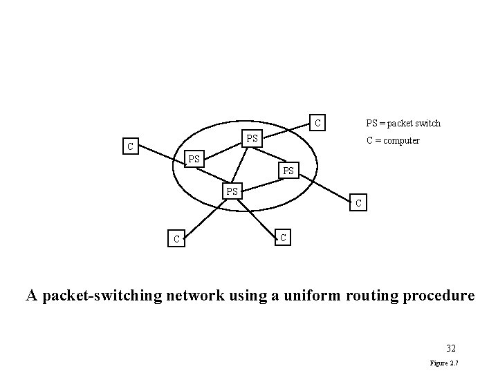 PS = packet switch C PS C C = computer PS PS PS C