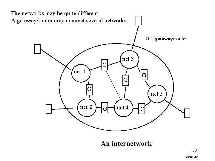 The networks may be quite different. A gateway/router may connect several networks. G =