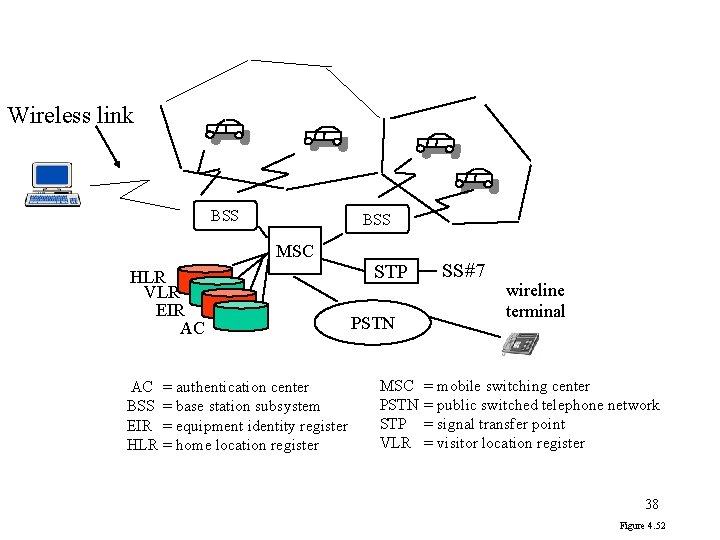 Wireless link BSS MSC HLR VLR EIR AC AC = authentication center BSS =