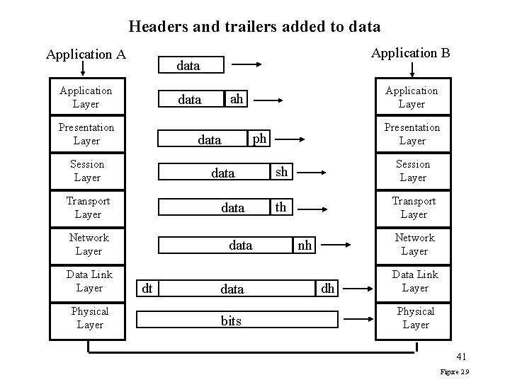Headers and trailers added to data Application A data Application Layer data Transport Layer