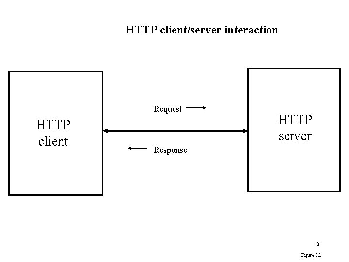 HTTP client/server interaction Request HTTP client HTTP server Response 9 Figure 2. 1 