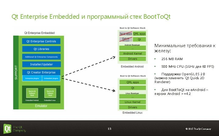 Qt Enterprise Embedded и программный стек Boot. To. Qt Минимальные требования к железу: •