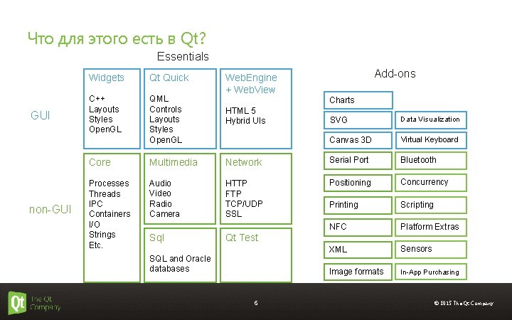 Что для этого есть в Qt? Essentials GUI non-GUI Widgets Qt Quick C++ Layouts