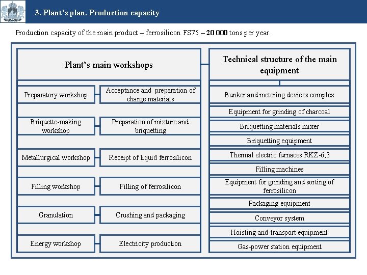 3. Plant’s plan. Production capacity of the main product – ferrosilicon FS 75 –