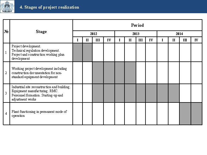 4. Stages of project realization Period № Stage 2012 I 1 Project development. Technical