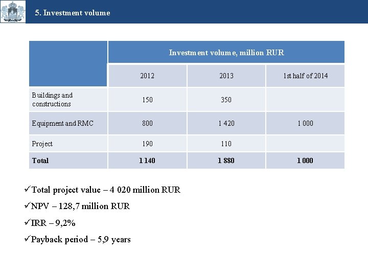 5. Investment volume, million RUR 2012 2013 Buildings and constructions 150 350 Equipment and