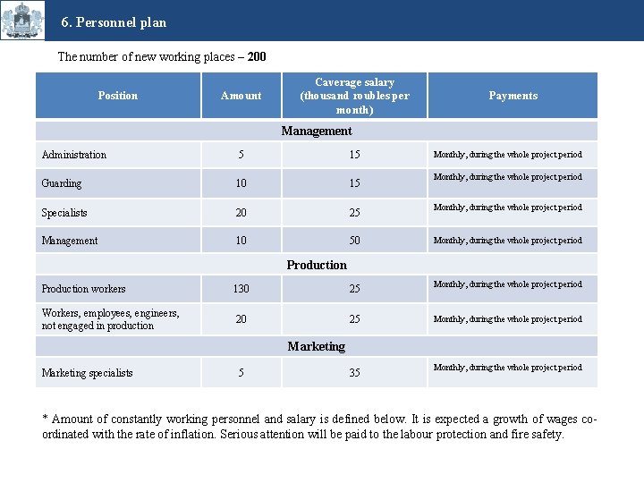 6. Personnel plan The number of new working places – 200 Position Amount Сaverage