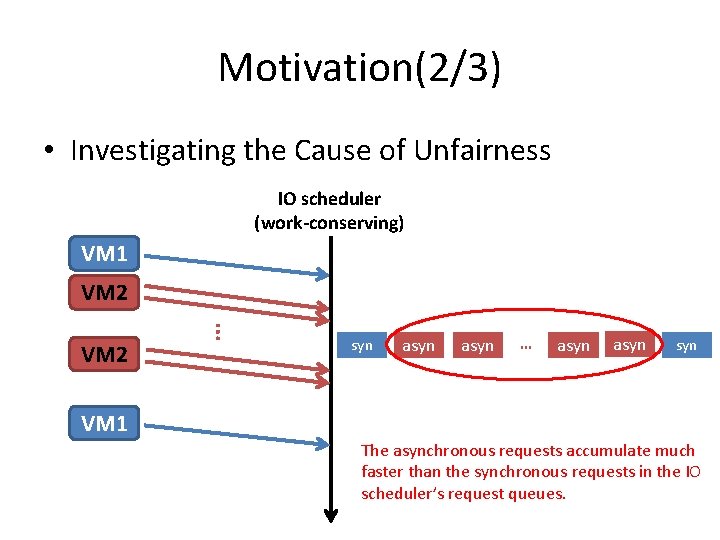 Motivation(2/3) • Investigating the Cause of Unfairness IO scheduler (work-conserving) VM 1 VM 2