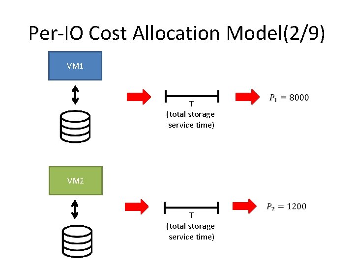 Per-IO Cost Allocation Model(2/9) VM 1 T (total storage service time) VM 2 T