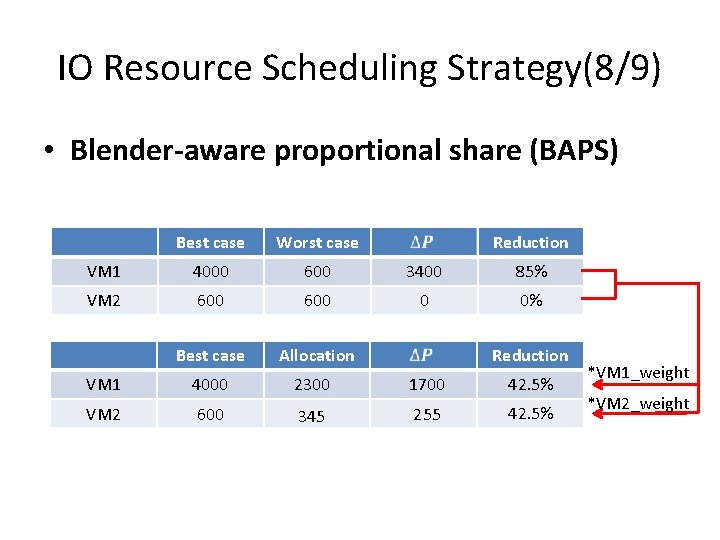 IO Resource Scheduling Strategy(8/9) • Blender-aware proportional share (BAPS) Best case Worst case Reduction