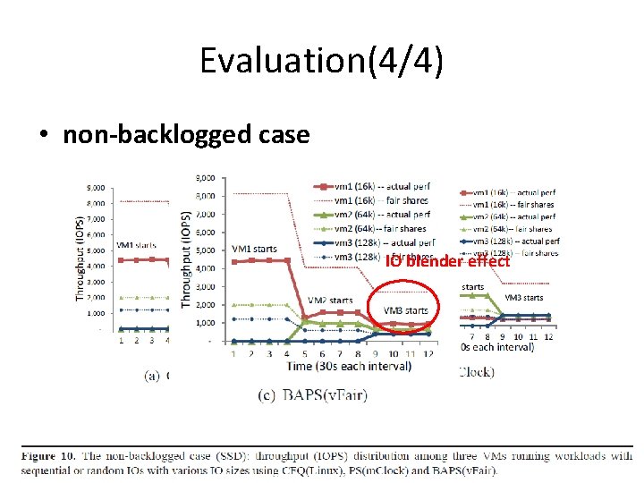 Evaluation(4/4) • non-backlogged case IO blender effect 