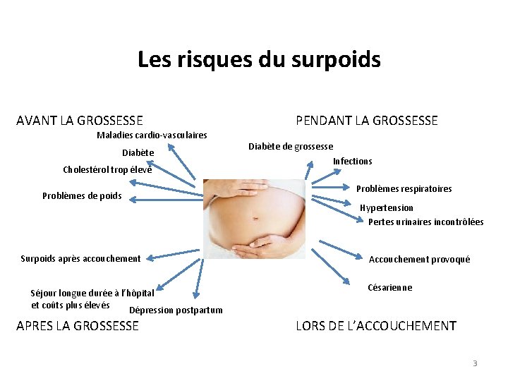 Les risques du surpoids AVANT LA GROSSESSE Maladies cardio-vasculaires Diabète Cholestérol trop élevé Problèmes