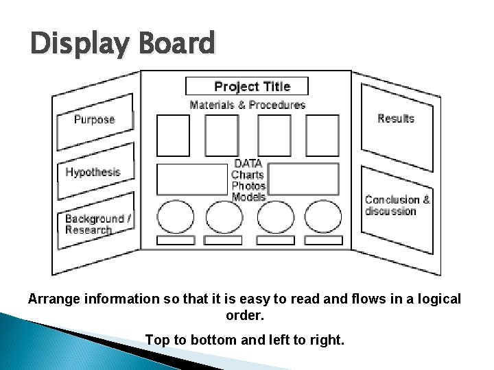 Display Board Arrange information so that it is easy to read and flows in