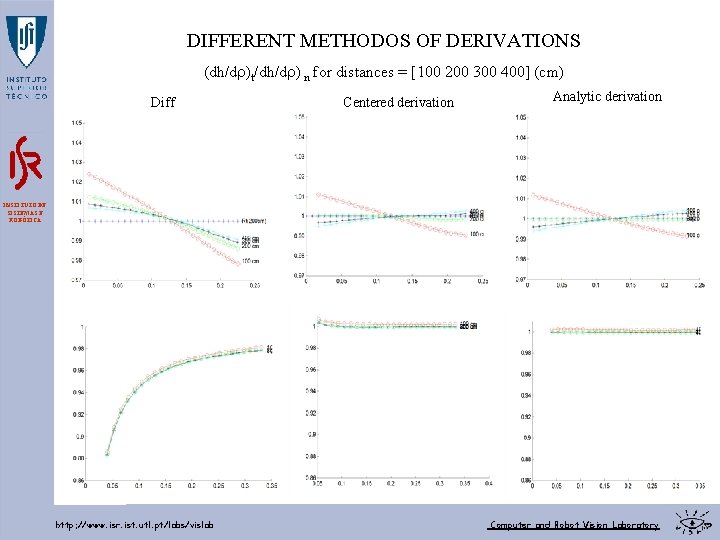 DIFFERENT METHODOS OF DERIVATIONS (dh/d )t/dh/d ) n for distances = [100 200 300