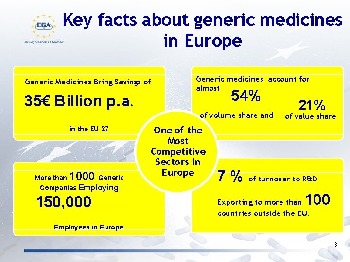 Key facts about generic medicines in Europe Generic Medicines Bring Savings of 35€ Billion