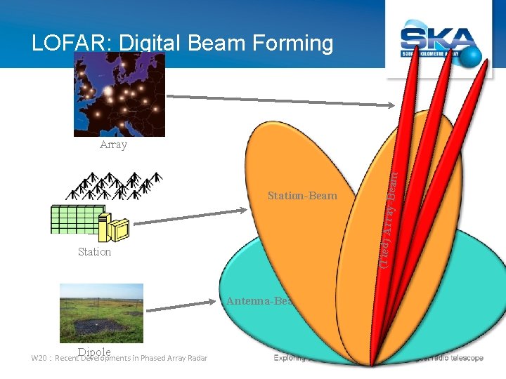 LOFAR: Digital Beam Forming (Tied) Arr Station-Beam Station Antenna-Beam Dipole W 20 : Recent