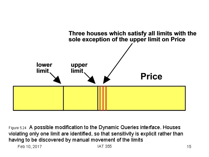 A possible modification to the Dynamic Queries interface. Houses violating only one limit are