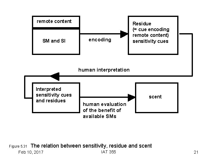 remote content SM and SI encoding Residue (= cue encoding remote content) sensitivity cues