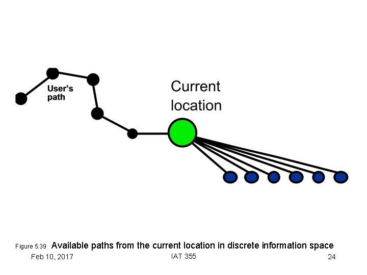 Figure 5. 39 Available paths from the current location in discrete information space Feb