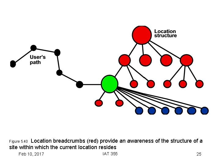 Location breadcrumbs (red) provide an awareness of the structure of a site within which