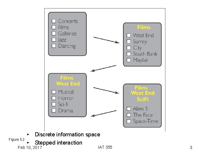 Figure 5. 2 • • Discrete information space Stepped interaction Feb 10, 2017 IAT