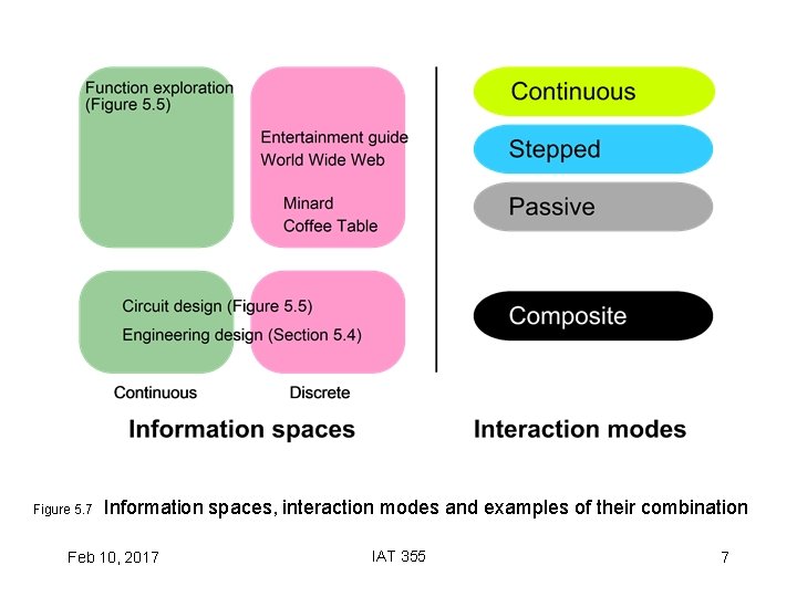 Figure 5. 7 Information spaces, interaction modes and examples of their combination Feb 10,